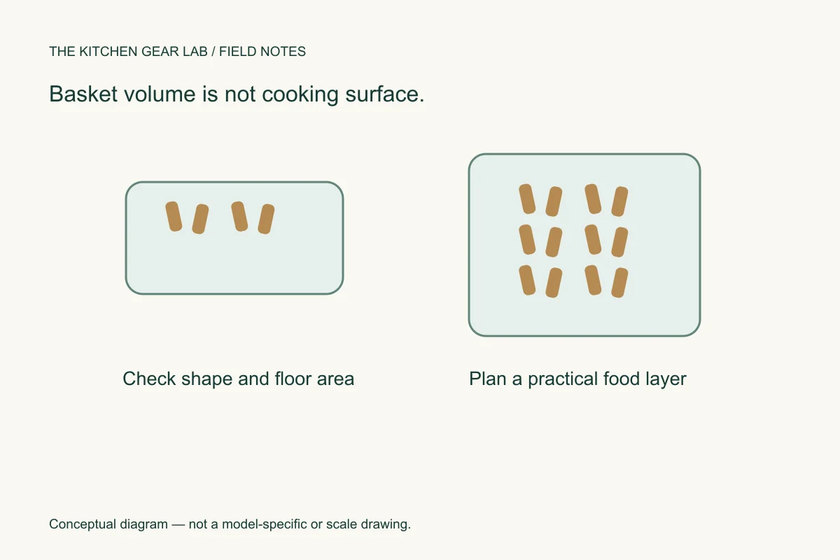 Shallow and deeper baskets illustrating cooking area versus volume
