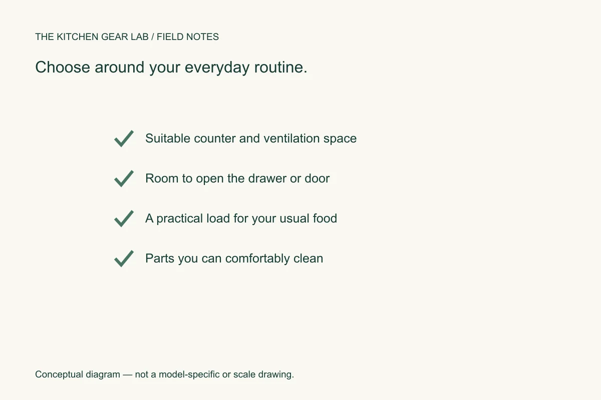 Checklist covering counter space, drawer access, food loads and cleanup