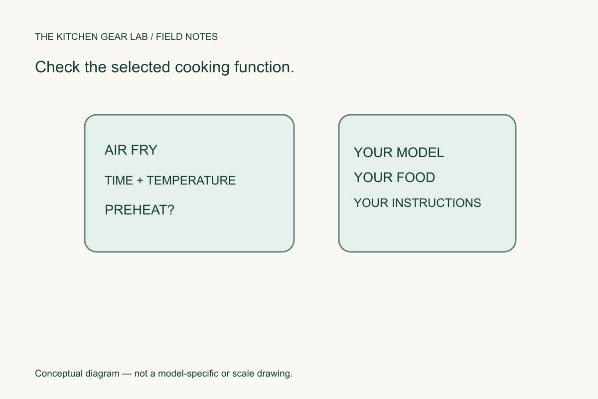 Cooking controls paired with model-specific and food-specific instructions