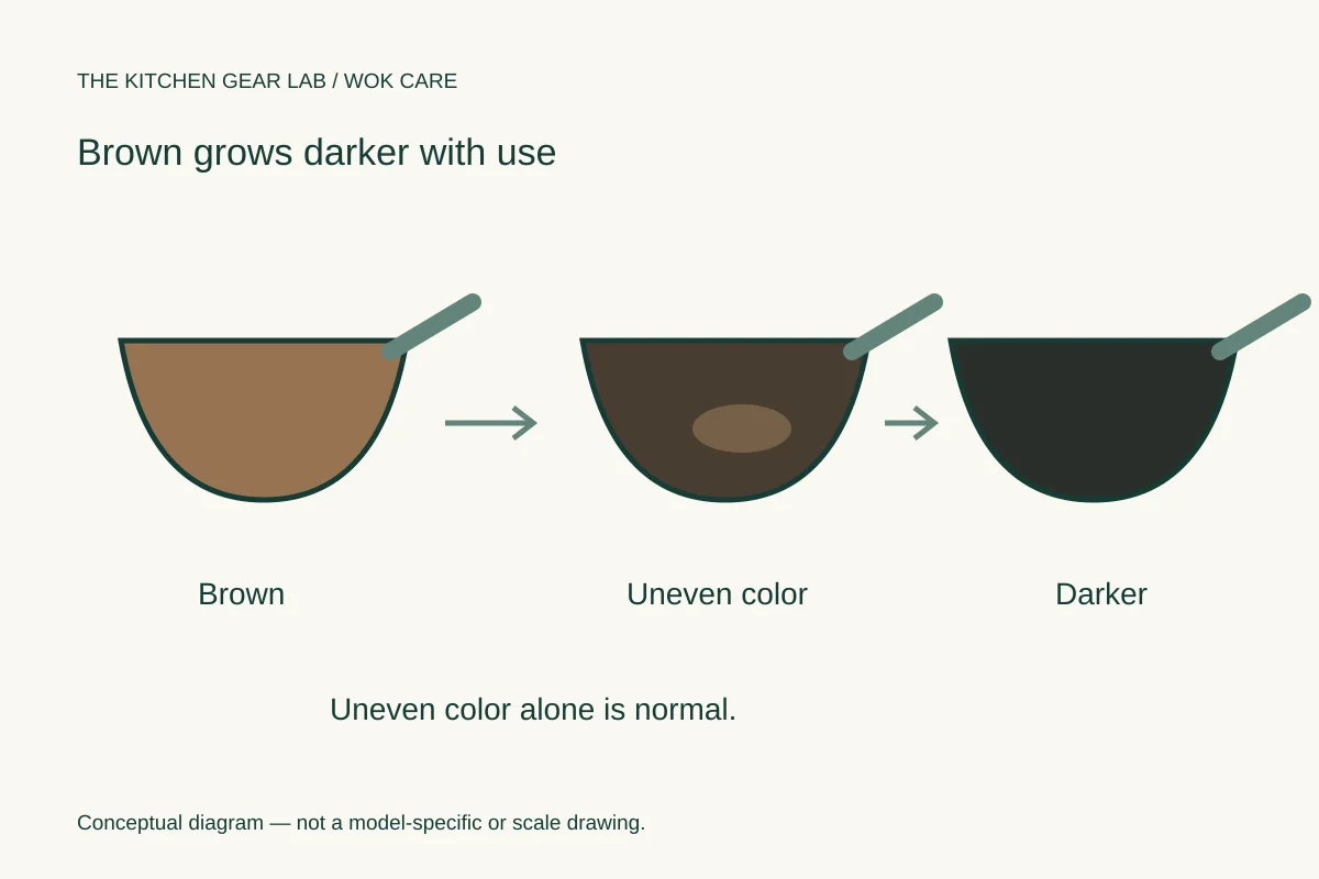 Brown, patchy dark brown and darker wok surfaces illustrating patina changes